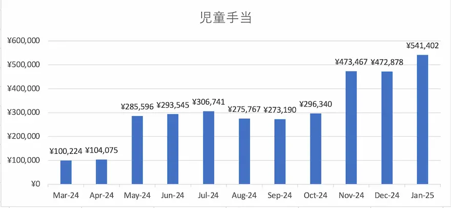 児童手当運用成績グラフ