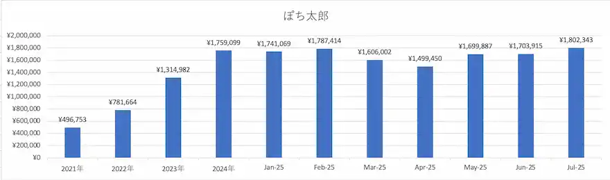ぽち太郎ジュニアNISA運用成績グラフ