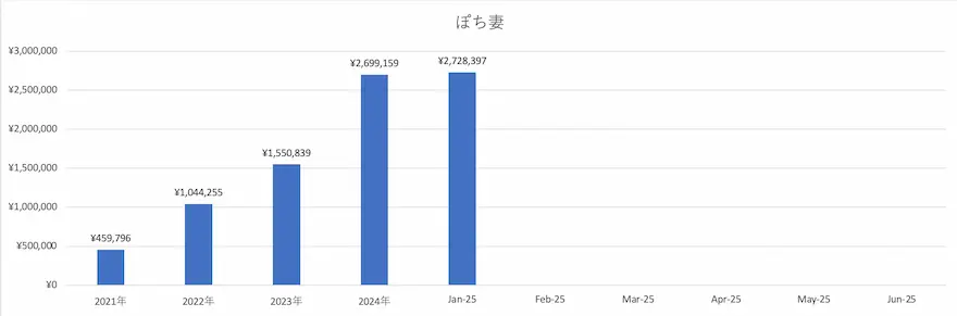 ぽち妻投資信託運用成績グラフ