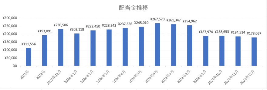 ぽちぽち財閥配当金推移