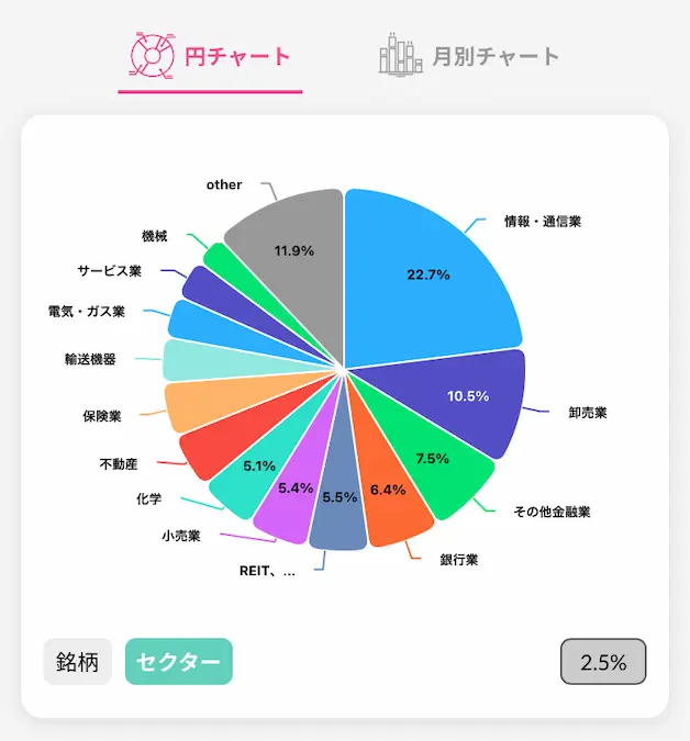 配当キングアプリ日本株配当金セクター別円チャート202412時点