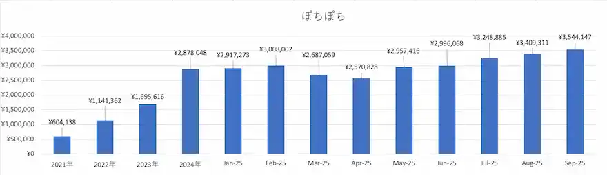 ぽちぽち投資信託運用成績グラフ