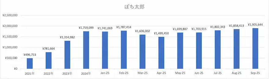 ぽち太郎ジュニアNISA運用成績グラフ
