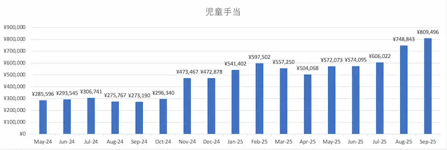 児童手当運用成績グラフ
