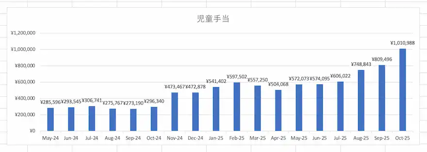児童手当運用成績グラフ