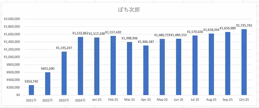 ぽち次郎ジュニアNISA運用成績グラフ
