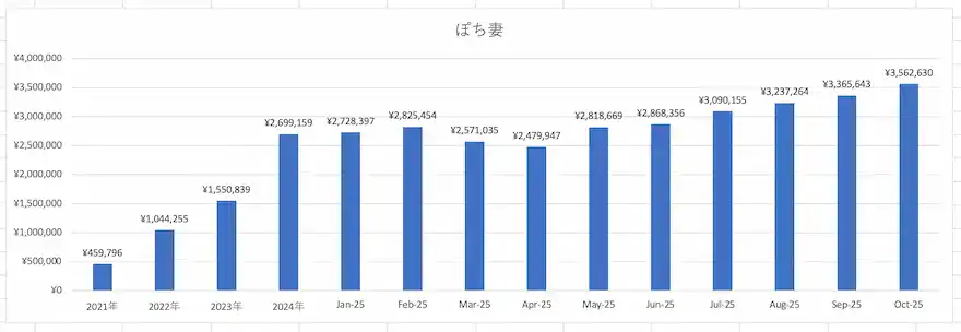 ぽち妻投資信託運用成績グラフ