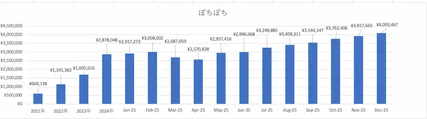 ぽちぽち投資信託運用成績グラフ