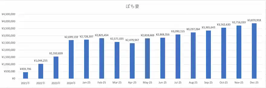 ぽち妻投資信託運用成績グラフ
