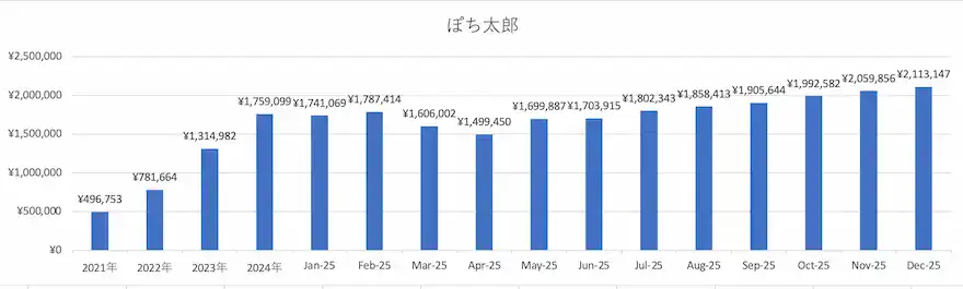 ぽち太郎ジュニアNISA運用成績グラフ
