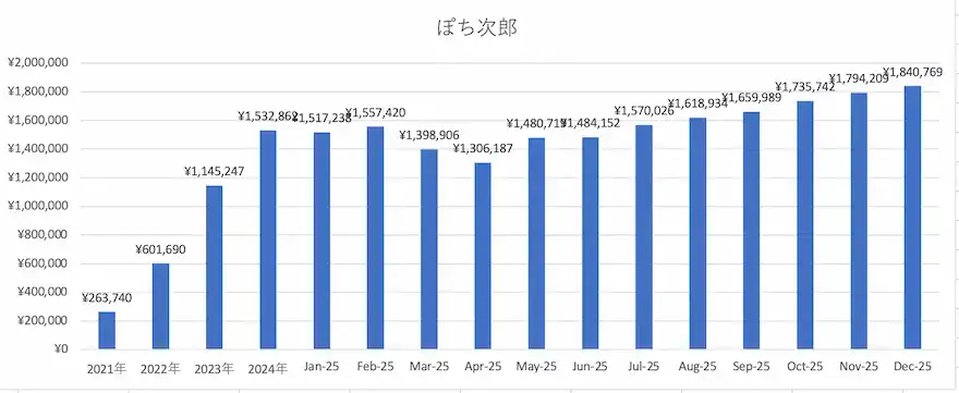 ぽち次郎ジュニアNISA運用成績グラフ