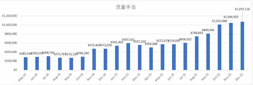 児童手当資産運用グラフ