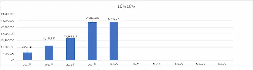 ぽちぽち投資信託運用成績グラフ