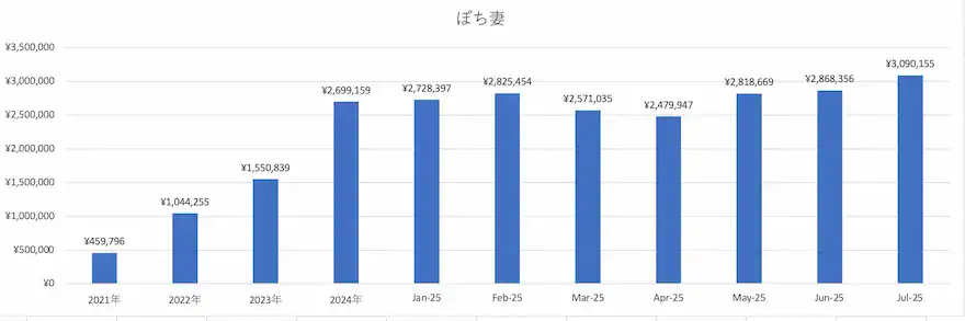 ぽち妻投資信託運用成績グラフ