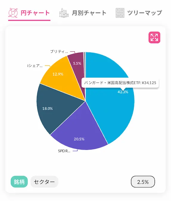 配当キング米国ETF割合202503時点