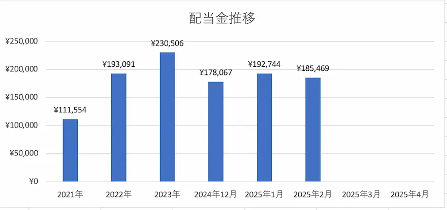 ぽちぽち財閥配当金推移
