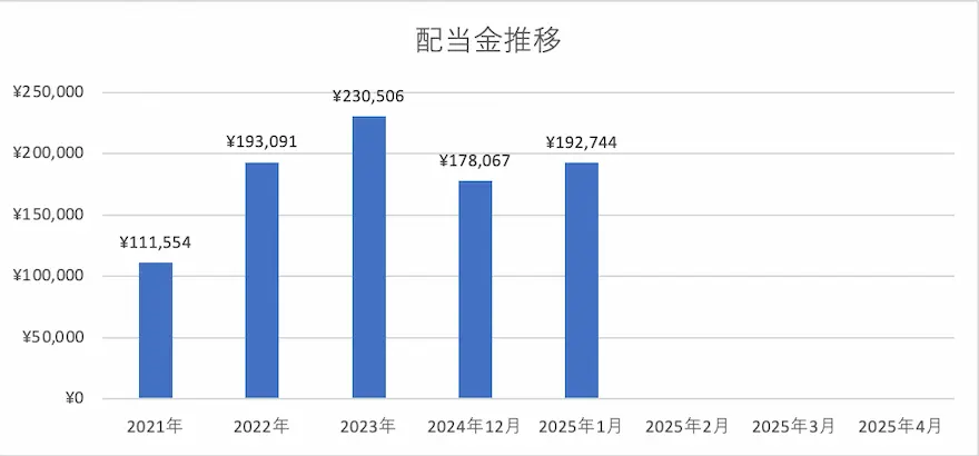 ぽちぽち財閥配当金推移