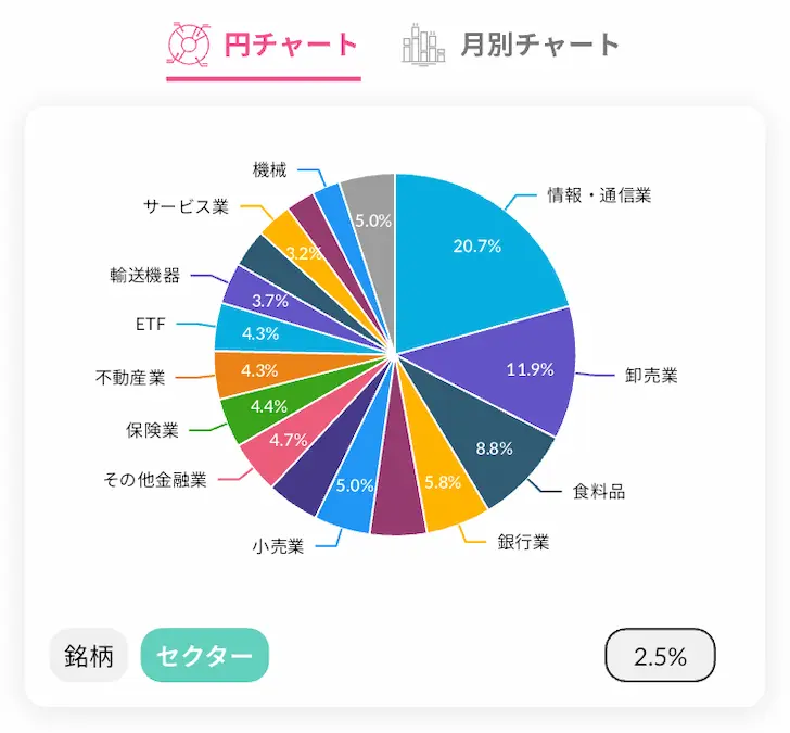 配当キングアプリ日本株配当金セクター別円チャート202501時点