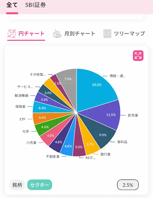 配当キングアプリ日本株配当金セクター別円チャート202502時点