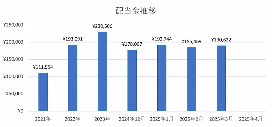 ぽちぽち財閥配当金推移