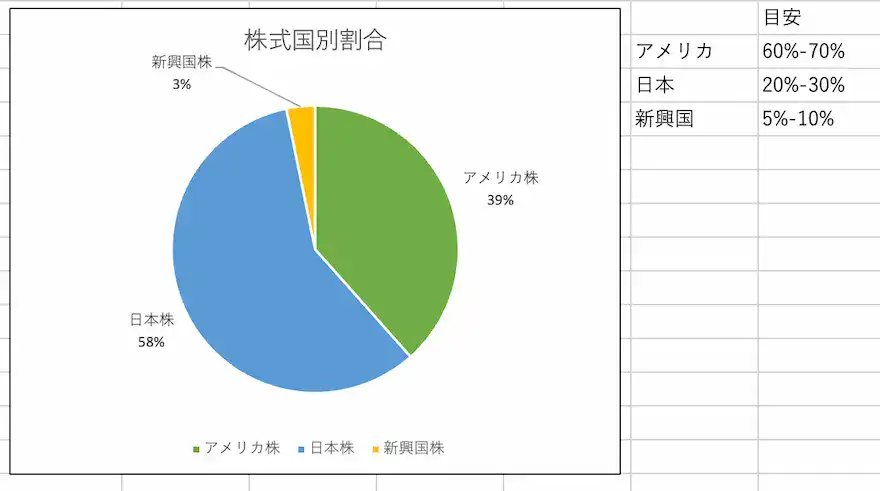 ぽちぽち財閥株式国別割合202504時点