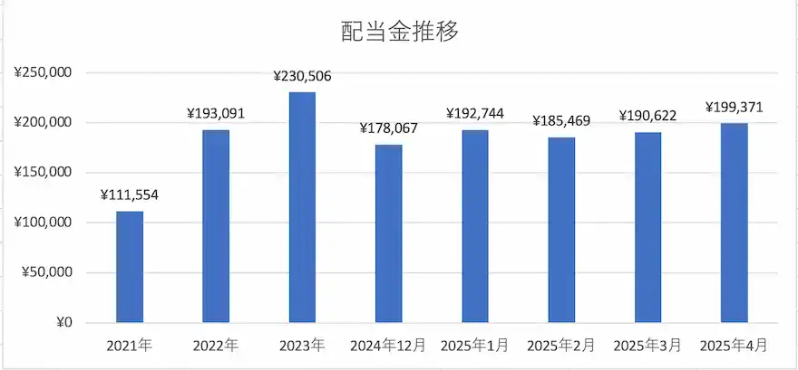 ぽちぽち財閥配当金推移