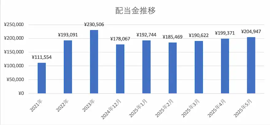 ぽちぽち財閥配当金推移
