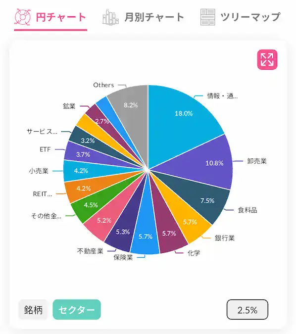 配当キングアプリ日本株配当金セクター別円チャート202505時点