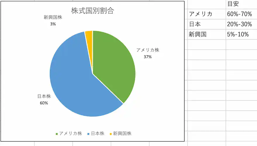 ぽちぽち財閥株式国別割合202505時点