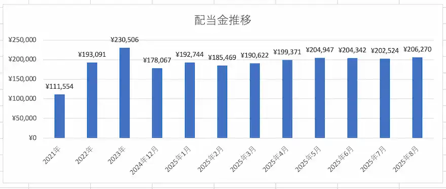 ぽちぽち財閥配当金推移