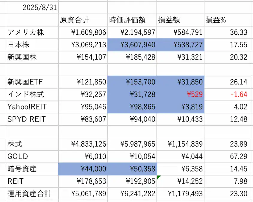 ぽちぽち財閥PF数値202508時点