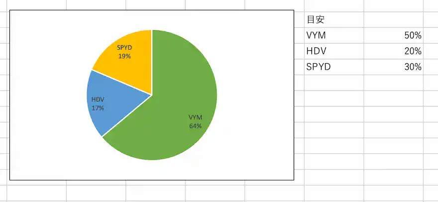 ぽちぽち財閥アメリカETF割合202512時点