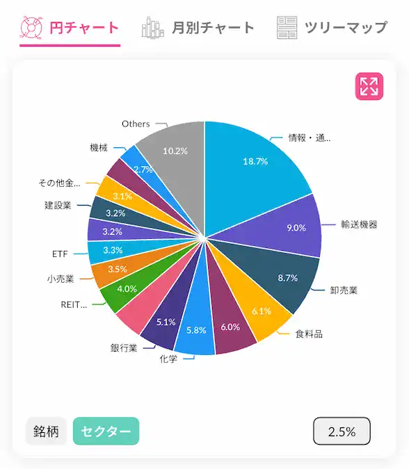配当キングアプリ日本株配当金セクター別円チャート202512時点
