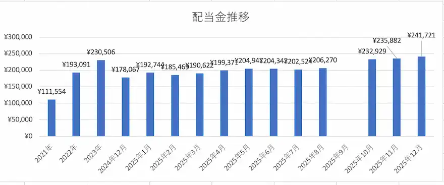 ぽちぽち財閥配当金推移