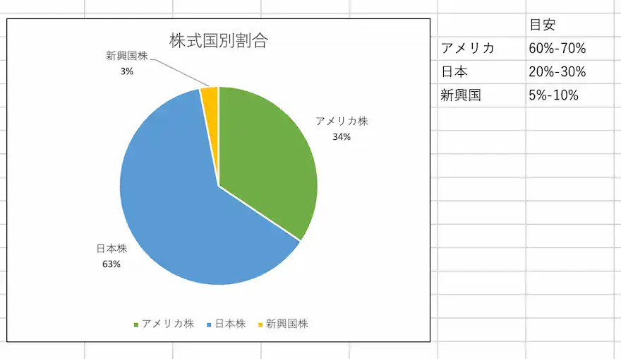 ぽちぽち財閥株式国別割合202512時点